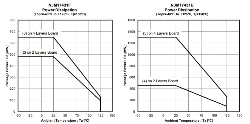Performance Graph - Nisshinbo NJM17431 Adjustable Precision Shunt Regulator